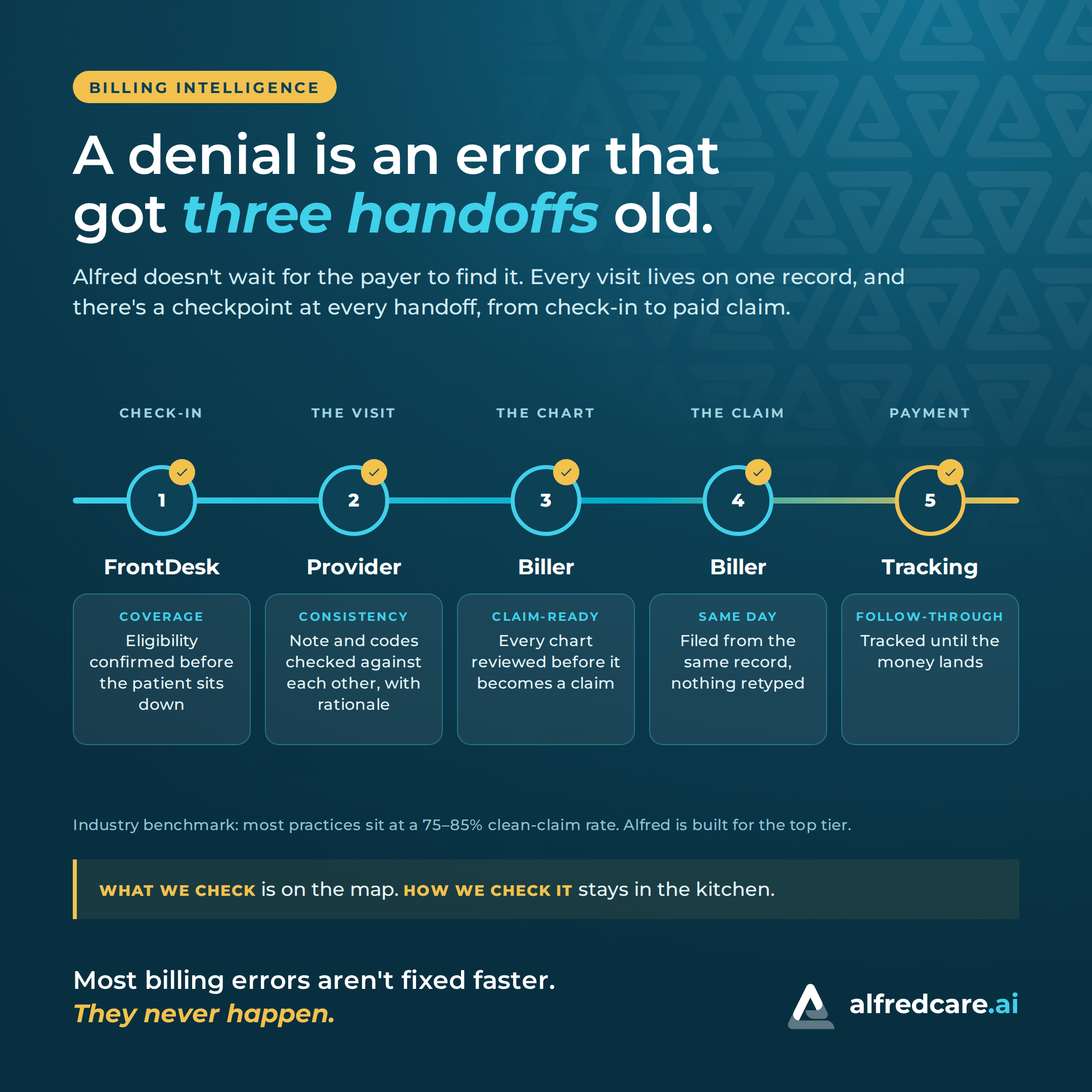 AlfredCare checks every step of a patient visit: insurance at check-in, the doctor’s note and codes during the visit, a review before the bill goes out, same-day sending, and follow-up until payment arrives.